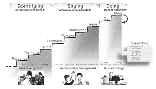 Staircase of meaning creation with nine steps.<br />©memephoto