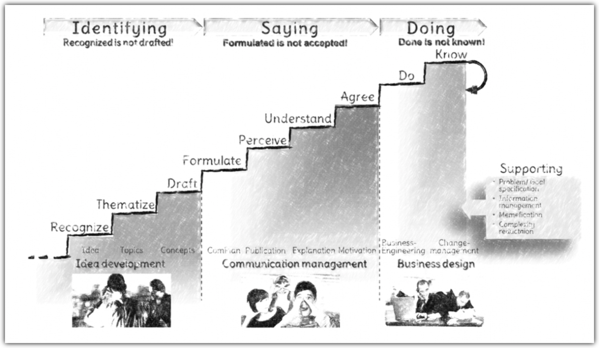 Staircase of meaning creation with nine steps.<br />©memephoto