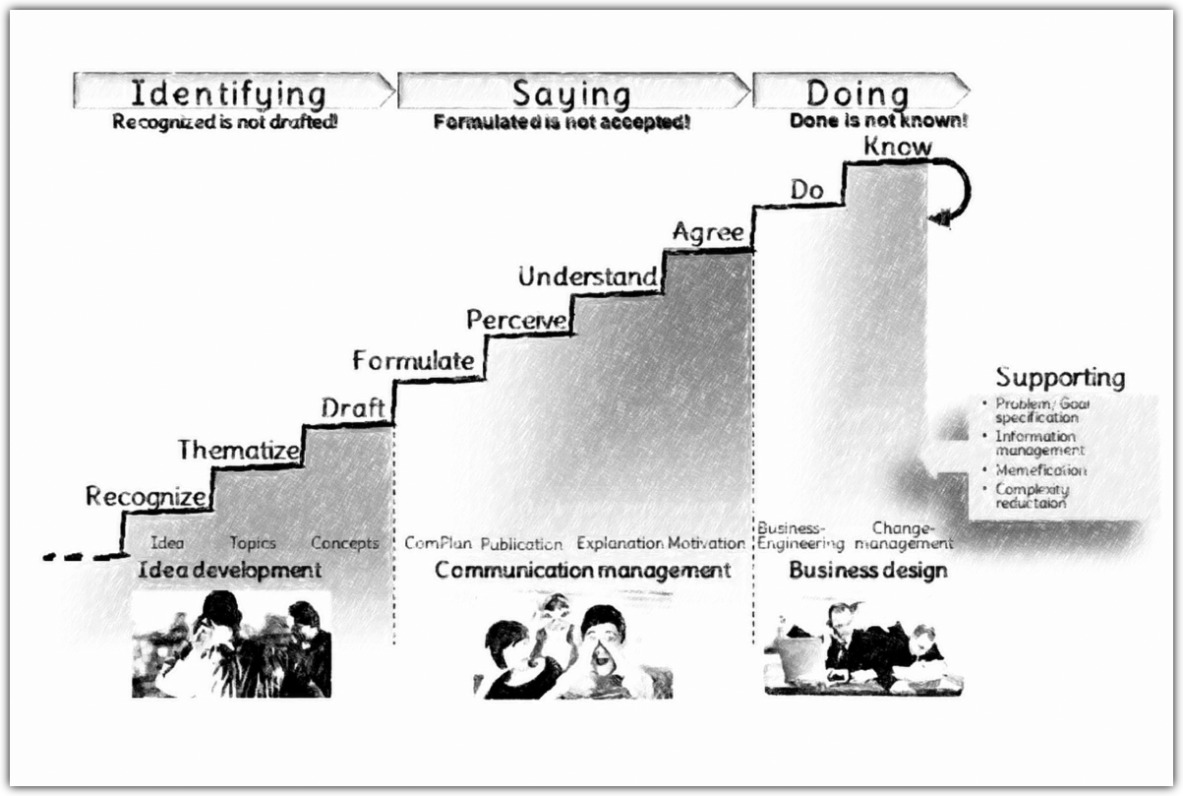 Stairway of meaning creation with nine steps.<br />©memephoto