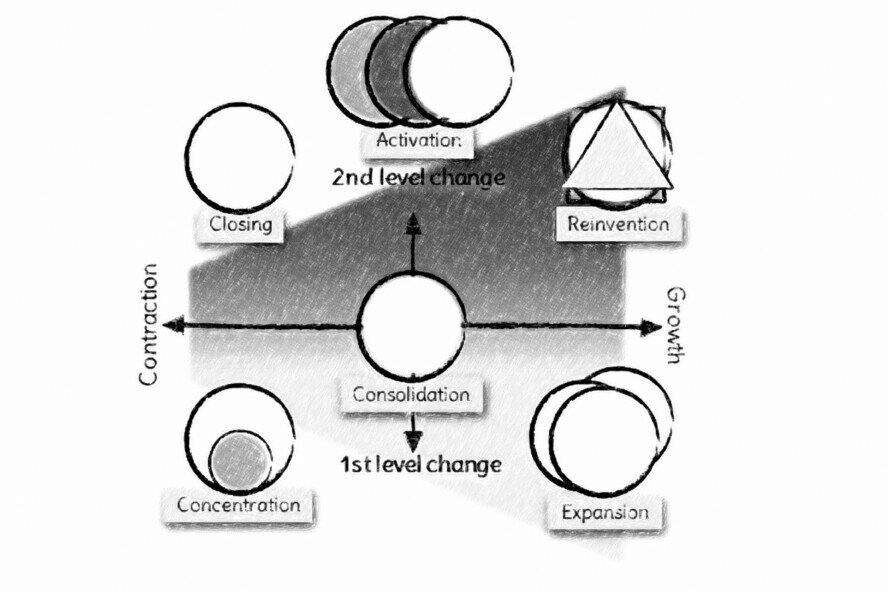 Basic strategies Four arrows extend from the central circle: horizontally to the left for contraction and to the right for growth; vertically downwards for first-order change and upwards for second-order change. The resulting matrix contains six basic strategies: decommissioning, activation, reinvention, expansion, consolidation, and concentration.<br />©memephoto