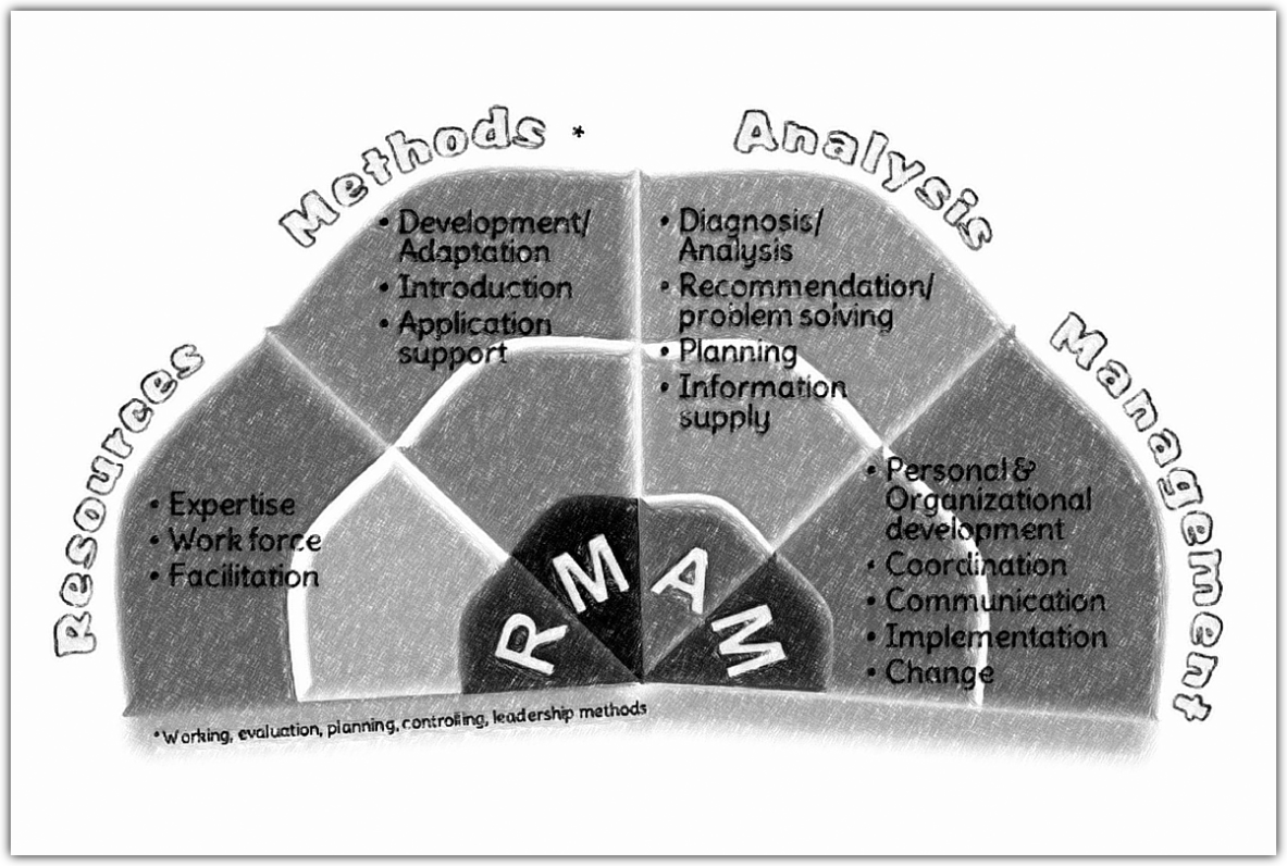 The graphic consists of four fan wings: resources, methods, analyses, and management, each with its attributes.<br />©memephoto