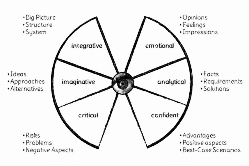 Six perspectives are depicted as circular segments around an eye: emotional, analytical, confident, critical, imaginative, and integrative.<br />©memephoto