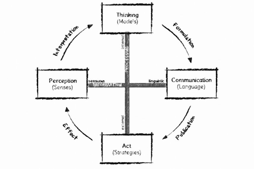 Four rectangles illustrate the process of perception, from perception through thinking and communication to action. Interpretation transforms perception into thinking; formulation transforms thinking into communication; publication connects communication with action; impact leads from action to perception.<br />©memephoto