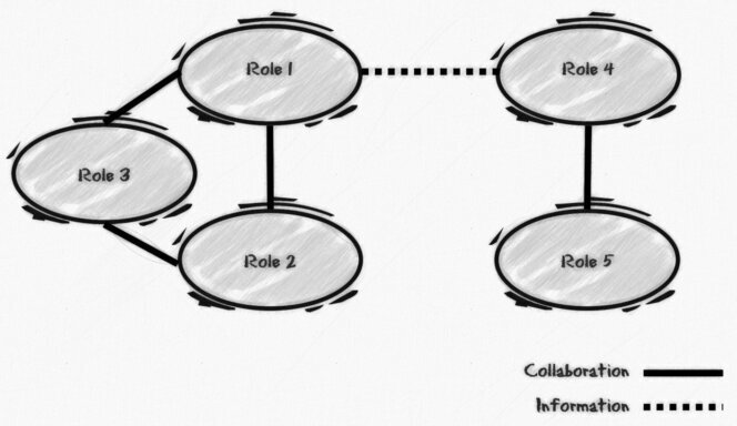 Ovals represent roles. On the left are three roles connected by a solid line, and on the right are two roles connected by a dotted line from a role on the left to a role on the right. The solid line indicates cooperation, and the dotted line indicates information.<br />©memephoto