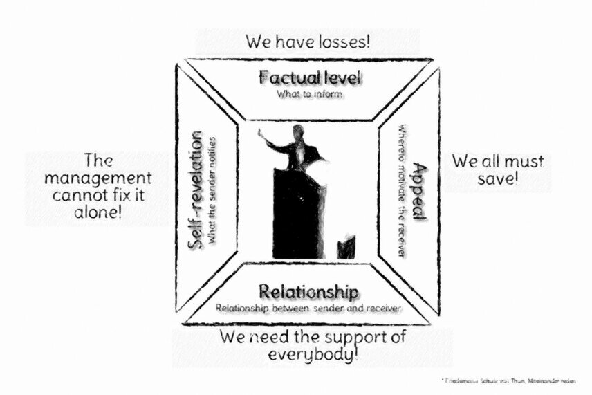 Message aspects In the center is a person presenting, framed on four sides by the aspects of factual level, appeal, relationship statement, and self-revelation.<br />©memephoto