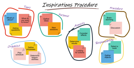 The image displays the results of an evaluation using Post-its, divided into six clusters.<br />©memephoto