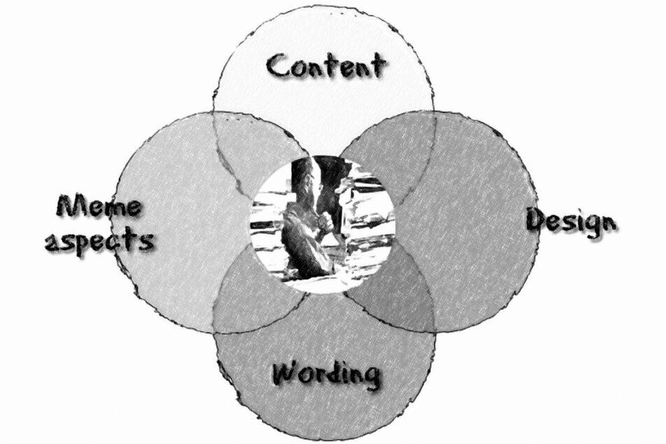 DocuReview<br />The image shows a Venn diagram with four overlapping circles—content, design, wording, and meme aspects. ©memephoto