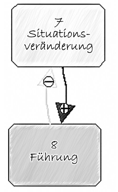 Die Grafik zeigt das Element Führung als Folge der Situationsveränderung mit einem Plus-Pfeil, die wiederrum die Folge von Führung ist ein Minus-Pfeil.<br />©memephoto