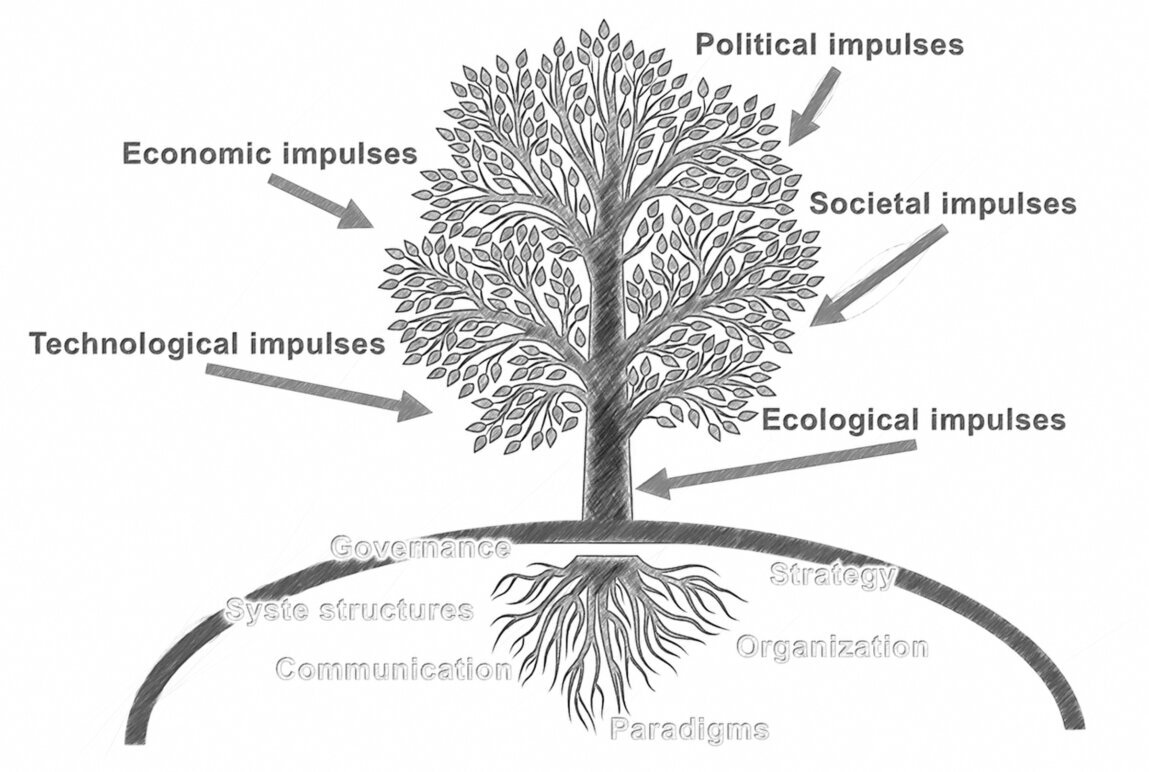 The graphic shows a tree. Above the earth is the tree with its crown and the possible external impulses: technological, economic, political, social, and ecological. Below the world are the roots, which encompass impulse fields such as mental models, beliefs, habits, feelings, and instincts.<br />©memephoto