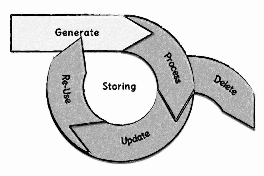 The cycle consists of four steps: generate, process, update, and reuse, as well as exit the cycle on the right with delete.<br />©memephoto