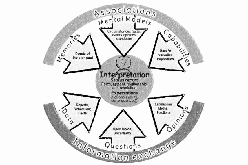Interpretation The interpretation is in the center. A semicircle at the top represents associations, and a second one at the bottom represents information exchange.<br />©memephoto