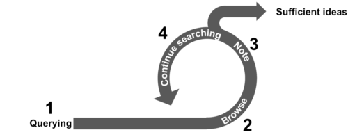 The image shows a creative process similar to a sprint with four steps: 1) Questions; 2) Surfing; 3) Noting; 4) Continuing the search and either returning to 1 or finding sufficient ideas.<br />©memephoto