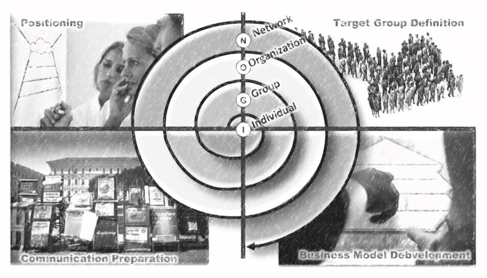 Iterative business adjustment The image shows the four fields: positioning, target group definition, business modeling, and communication preparation. Above is a spiral that symbolizes individual, group, organization, and network from the inside out. ©memephoto