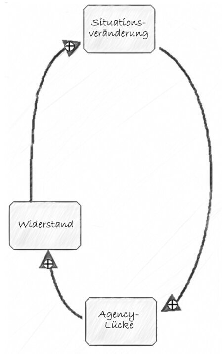 Die Grafik den Kreislauf von Situationsveränderung, über Agency-Lücke und Widerstand zurück zur Situationsveränderung alle Beziehungen als Plus-Pfeil.<br />©memephoto