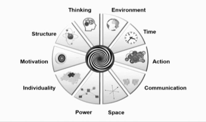 The animation shows the areas of culture: environment, time, action, communication, space, power, individuality, motivation, structure, and thinking.<br />©memephoto