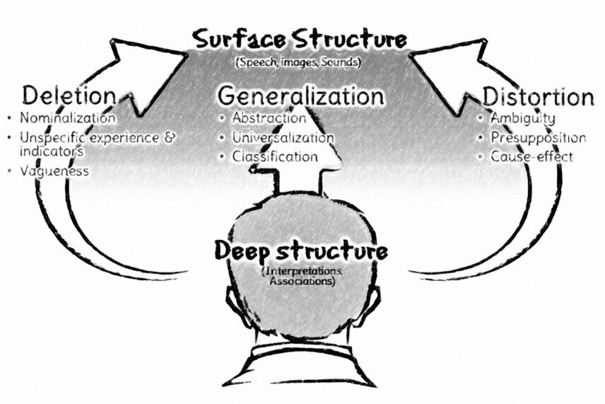 The graphic shows a head from behind, representing the deep structure, with three curved arrows connecting the deep structure to the surface structure: deletion, generalization, and distortion.<br />©memephoto