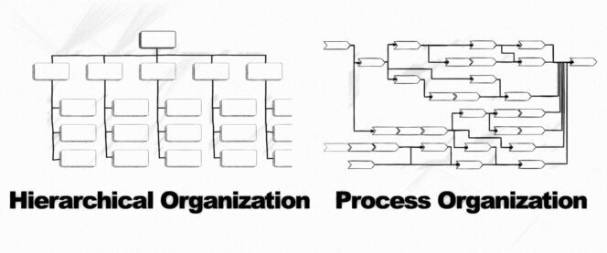 On the left is an organizational chart with hierarchical boxes, and on the right is a process organization chart.<br />©memephoto