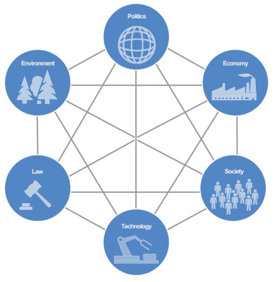 The image illustrates the PESTLE framework, encompassing politics, economy, society, technology, law, and environment.<br />©memephoto