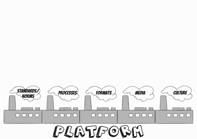 The animation shows self-organised structures. The lower part illustrates the general platform, comprising standards/norms, processes, formats, media, and culture. Above this, pods appear as temporary work teams and then disappear again.<br />©memephoto