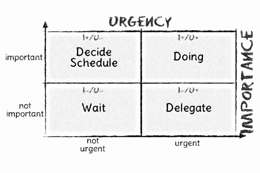 Reaction matrix The four fields follow the axes of urgency (horizontal) and importance (vertical). Not urgent and not essential means wait and see (bottom left). Not urgent and vital means decide on a schedule (top left). Urgent and not essential means delegate (bottom right). Urgent and important means do (top right).<br />©memephoto