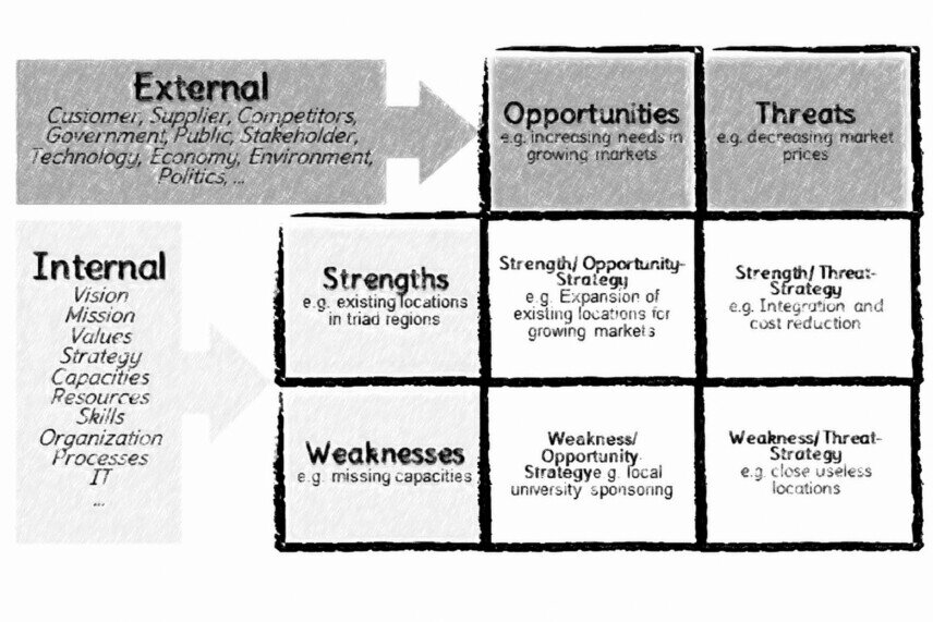 SWOT The diagram consists of eight fields: the four central fields, which are strengths/opportunities strategy, weaknesses/opportunities strategy, strengths/risks strategy, and weaknesses/risks strategy. The other rectangles describe the axes strengths, weaknesses, opportunities, and risks. The horizontal axis represents the external view, and the vertical axis represents the internal view.<br />©memephoto