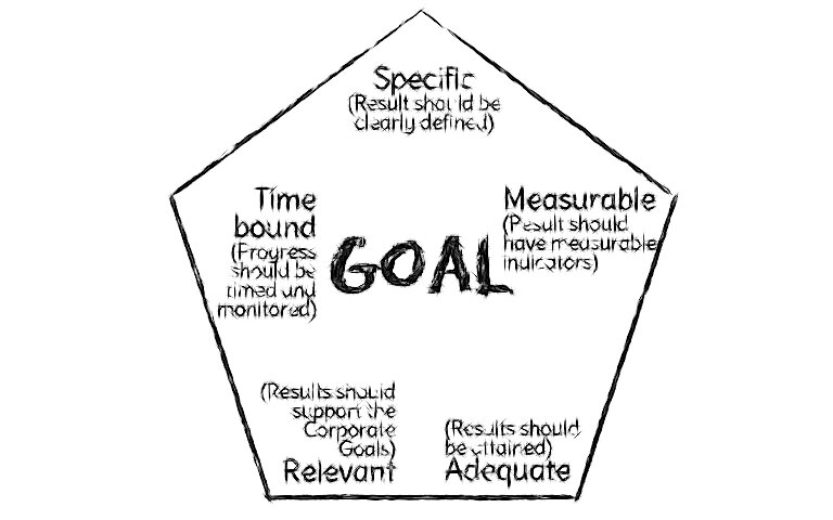 Smartification The pentagon consists of the corners specific, measurable, adequate, relevant, and testable.<br />©memephoto