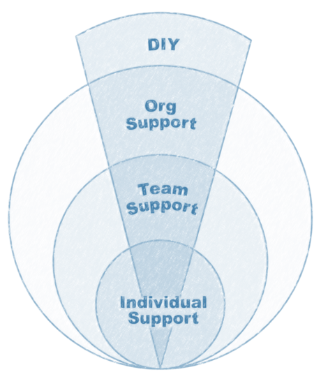 The four support levels are represented as an onion-skin model, i.e., do-it-yourself, organization, team, and individual support.<br />©memephoto