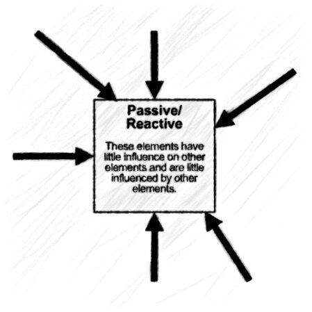 The graphic shows an idealized passive/sluggish element with only incoming arrows.<br />©memephoto