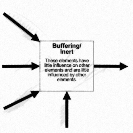 The graphic illustrates an ideal example of a buffering/sluggish element, featuring four incoming arrows and one outgoing arrow.<br />©memephoto