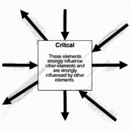 The graphic shows an idealized critical element with four incoming and four outgoing arrows.<br />©memephoto