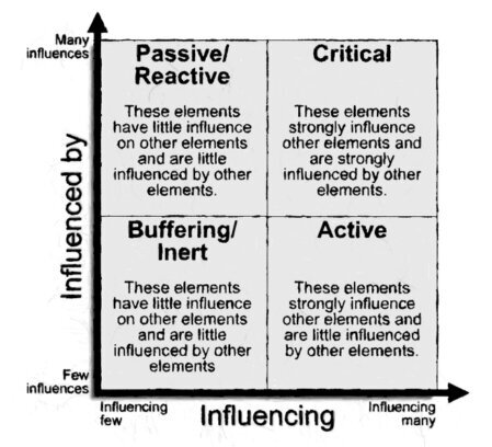 The graphic shows a matrix with the horizontal dimension ranging from few to many, and the vertical dimension ranging from little to much. This results in the fields being categorized as buffering/inert (bottom left), passive/reactive (top left), active (bottom right), and critical (top right).<br />©memephoto