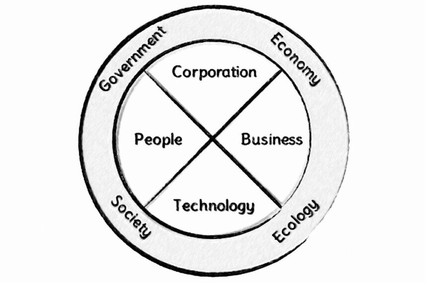 Scenario elements Two concentric circles are shown. Inside are four segments: company, business, technology, and people. In the outer circle are four areas: economy, ecology, society, and state.<br />©memephoto