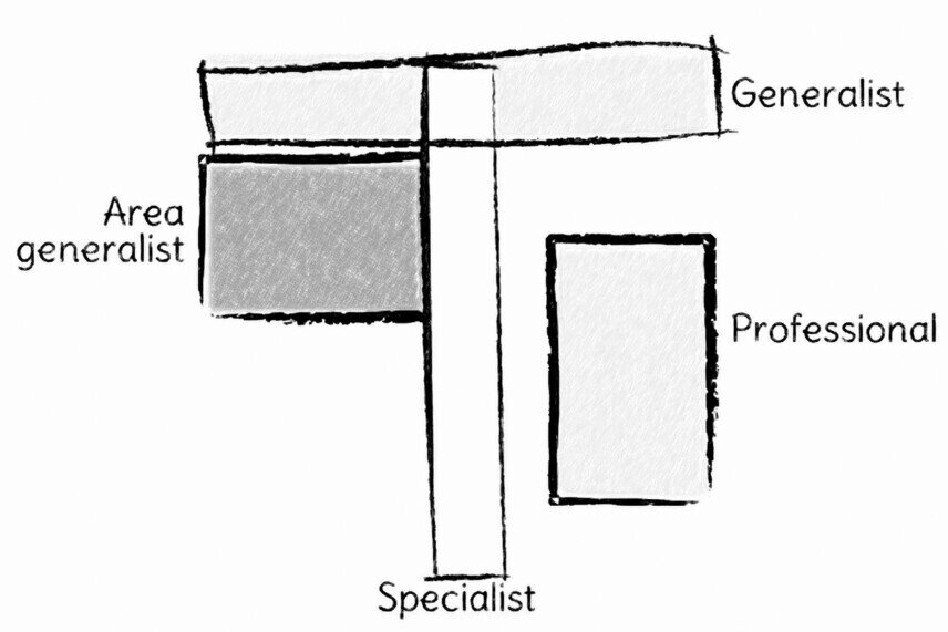 The graphic consists of two elongated rectangles forming a T. The upper crossbar symbolizes generalists, while the vertical bar represents specialists, with generalists positioned in the upper section and experts in the lower section.<br />©memephoto