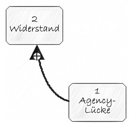 Die Grafik zeigt das Element Widerstand und seine Ursache Agency-Lücke mit einem Plus-Pfeil.<br />©memephoto