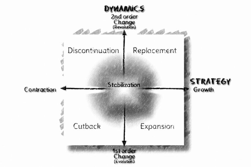Change portfolio The matrix consists of the horizontal dimension of strategy and the vertical dimension of dynamics, resulting in four fields: reduction and development, elimination and replacement, and stabilization, with the latter being centered around it.<br />©memephoto