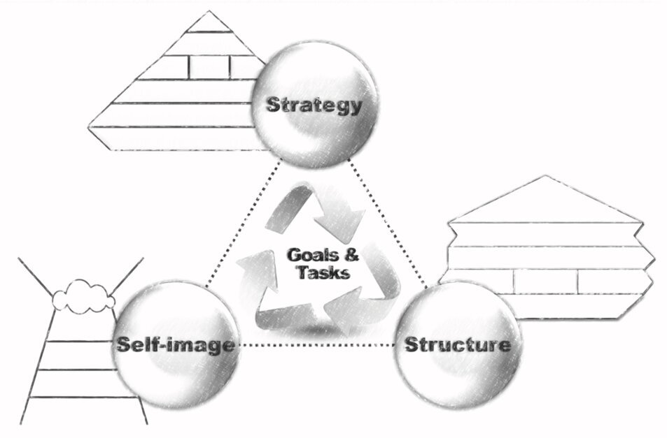 TripleS The image shows the three aspects of strategy, structure, and self-image. ©memephoto
