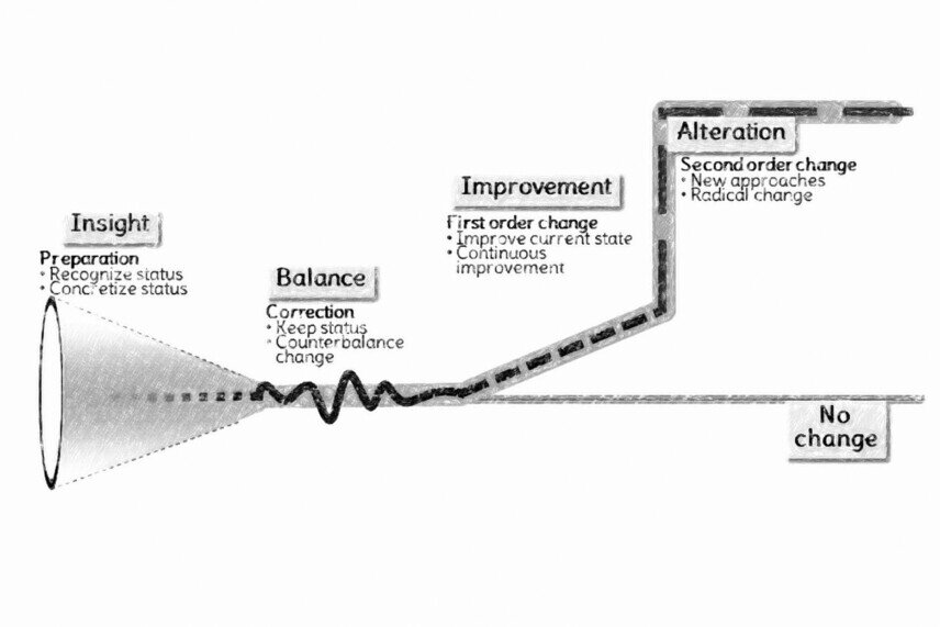 From left to right, the graphic symbolizes four types of dynamics: insight (represented by a funnel), balance (represented by a wavy line), improvement (represented by a slightly rising line), and change (represented by a significant step). <br />©memephoto