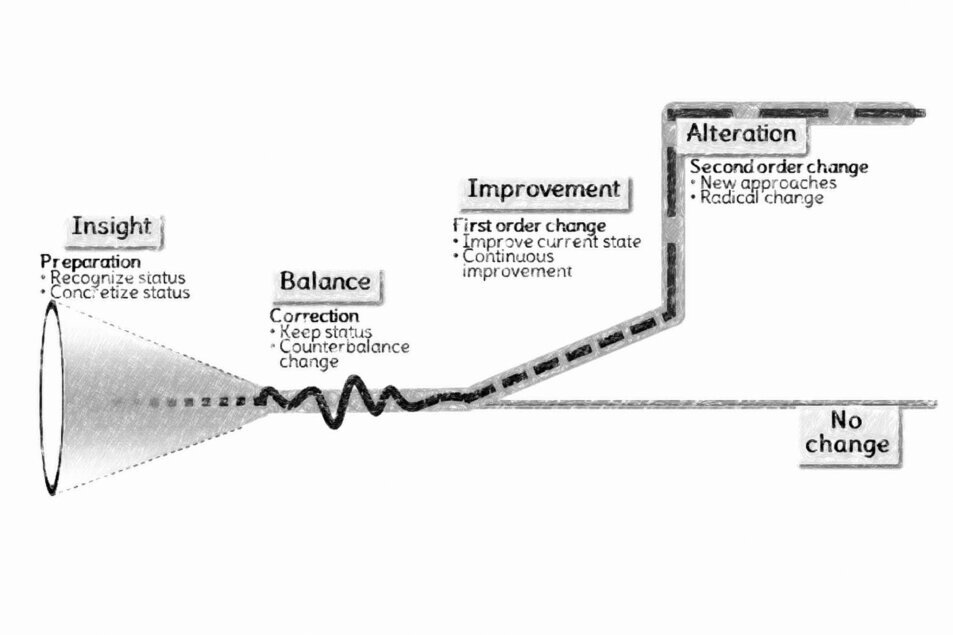 Change dynamics From left to right, the graphic symbolizes four types of dynamics: insight (represented by a funnel), balance (represented by a wavy line), improvement (represented by a slightly rising line), and change (represented by a significant step). <br />©memephoto