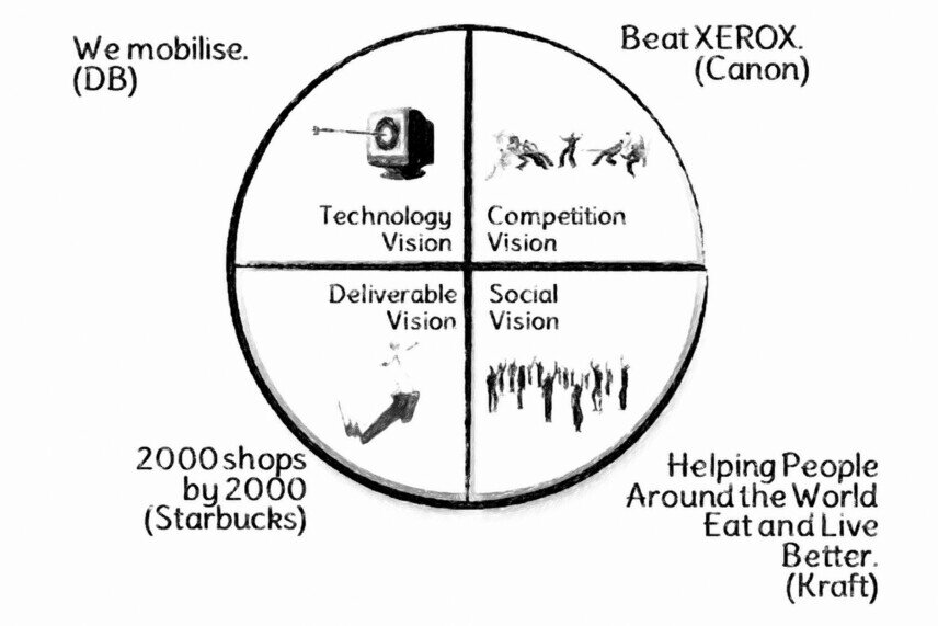 Visions A circle consists of four segments: competitive, social, performance, and technology vision, with examples.<br />©memephoto