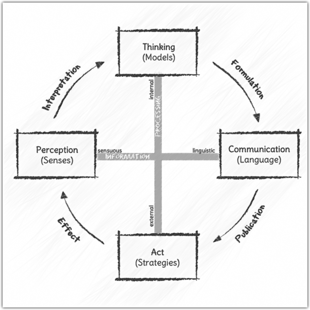Four rectangles illustrate the process of perception, from perception through thinking and communication to action. Interpretation transforms perception into thinking; formulation transforms thinking into communication; publication connects communication with action; impact leads from action to perception.<br />©memephoto
