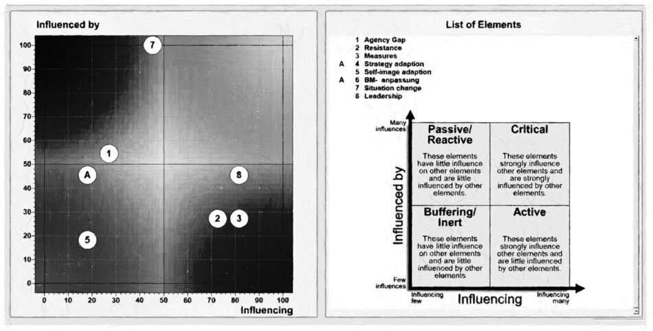 The graphic shows the evaluation screen of the Gamma software. On the left side are the elements with their positions, derived from the number of incoming and outgoing arrows. On the right side, the meaning of the four fields along the horizontal dimension (influence from few to many) and the vertical dimension (influence from little to much) is explained. This results in the fields Puffend/Träge (passive/reactive, bottom left), Passiv/Reaktiv (active, bottom right), Aktiv (critical, top right), and Kritisch (passive/reactive, top left).<br />©memephoto