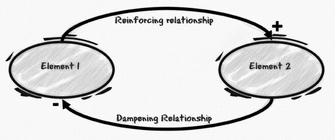 The graphic shows two types of symbols for elements (shown here as ovals) and relationships (directed lines with arrowheads). The graphic illustrates elements one and two, which are connected by a reinforcing relationship (represented by a plus sign) and a weakening relationship (represented by a minus sign).<br />©memephoto