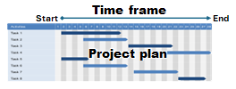The image illustrates an ideal project plan, featuring a general time frame, tasks, and the corresponding time frames for each task.<br />©memephoto