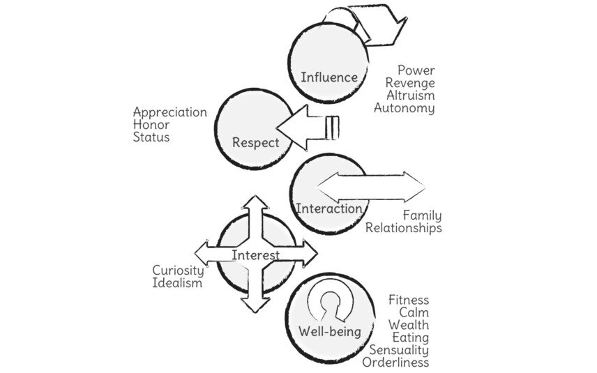 Target group objectives Four groups are visualized with circles and examples: influence with an arrow pointing outward, respect with an arrow pointing inward, interaction with a two-way arrow, interest with four arrows pointing outward, and well-being with an arrow pointing inward.<br />©memephoto