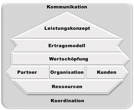 The animation illustrates the various levels of the business model, including value proposition, revenue model, value creation, partners, order, customers, resources, coordination, and communication. The animation highlights the individual building blocks in blue.<br />©memephoto