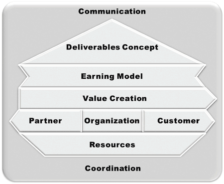 The animation consists of the levels of the business model: service concept, revenue concept, value creation, participants (partners, organizations, customers), and resources, all framed by coordination and communication. The animation highlights the individual building blocks in blue.<br />©memephoto