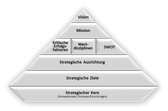 The animation consists of the levels of the strategy: vision, mission, critical success factors, value disciplines, SWOT analysis, strategic alignment, strategic goals, and strategic core. The animation highlights the individual building blocks in blue.<br />©memephoto