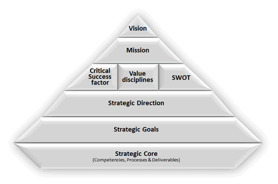 The animation consists of the levels of the strategy: vision, mission, critical success factors, value disciplines, SWOT analysis, strategic alignment, strategic goals, and strategic core. The animation highlights the individual building blocks in blue.<br />©memephoto