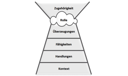 The self-image model The animation consists of layers of self-image, including context, actions, abilities, beliefs, role, and belonging. The animation highlights the individual building blocks in blue.<br />©memephoto