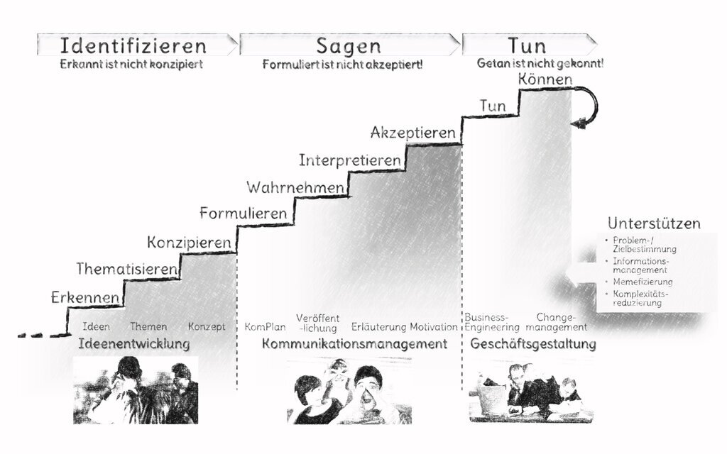 Staircase of meaning creation with nine steps.<br />©memephoto